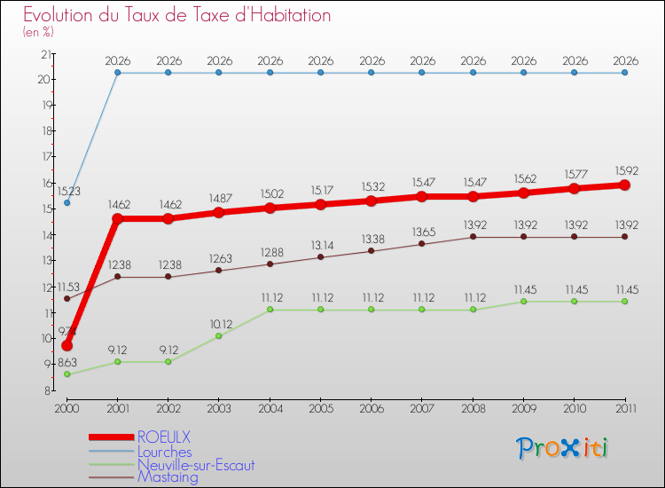 Evolution du taux de la taxe d'habitation pour ROEULX et les communes proches Comparaison des taux de la taxe d'habitation pour ROEULX et les communes voisines