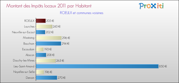 Montant des impôts locaux par Habitant pour ROEULX et les communes proches Comparaison des impôts locaux par habitant pour ROEULX et les communes voisines