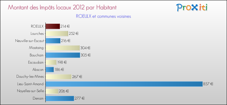 Montant des impôts locaux par Habitant pour ROEULX et les communes proches Comparaison des impôts locaux par habitant pour ROEULX et les communes voisines