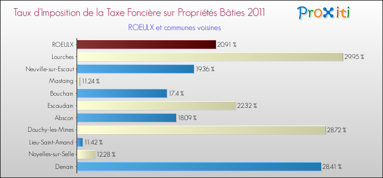 Taux d'imposition de la taxe foncière sur le bati 2011 pour ROEULX et les communes proches Comparaison des taux d'imposition de la taxe foncière sur le bati 2011 pour ROEULX et les communes voisines