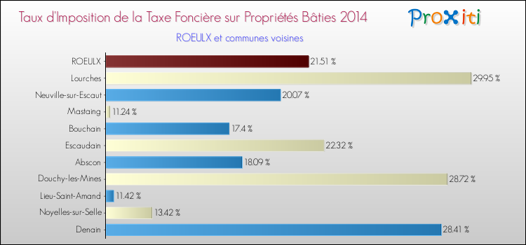 Taux d'imposition de la taxe foncière sur le bati 2014 pour ROEULX et les communes proches Comparaison des taux d'imposition de la taxe foncière sur le bati 2014 pour ROEULX et les communes voisines