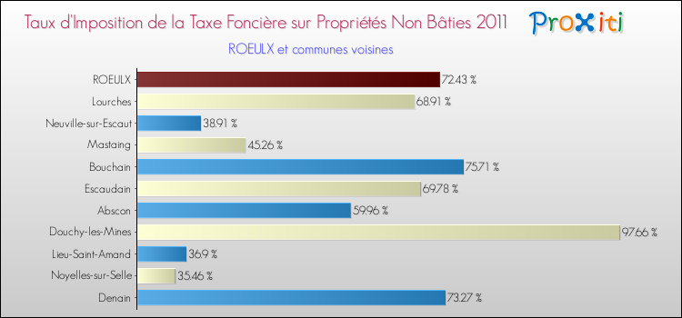 Taux d'imposition de la taxe foncière sur les immeubles et terrains non batis 2011 pour ROEULX et les communes proches Comparaison des taux d'imposition de la taxe foncière sur les immeubles et terrains non batis 2011 pour ROEULX et les communes voisines