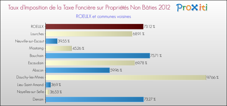 Taux d'imposition de la taxe foncière sur les immeubles et terrains non batis 2012 pour ROEULX et les communes proches Comparaison des taux d'imposition de la taxe foncière sur les immeubles et terrains non batis 2012 pour ROEULX et les communes voisines