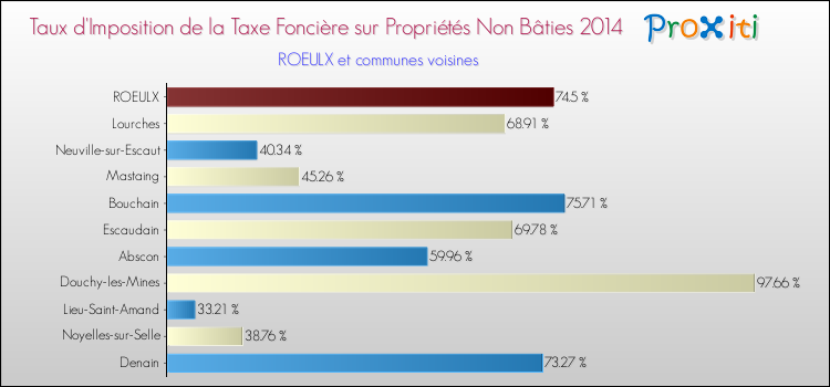 Taux d'imposition de la taxe foncière sur les immeubles et terrains non batis 2014 pour ROEULX et les communes proches Comparaison des taux d'imposition de la taxe foncière sur les immeubles et terrains non batis 2014 pour ROEULX et les communes voisines