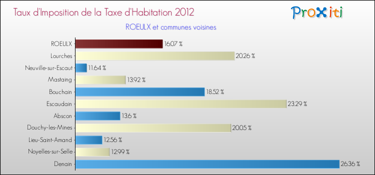 Taux d'imposition de la taxe d'habitation 2012 pour ROEULX et les communes proches Comparaison des taux d'imposition de la taxe d'habitation 2012 pour ROEULX et les communes voisines