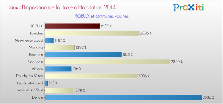 Taux d'imposition de la taxe d'habitation 2014 pour ROEULX et les communes proches Comparaison des taux d'imposition de la taxe d'habitation 2014 pour ROEULX et les communes voisines