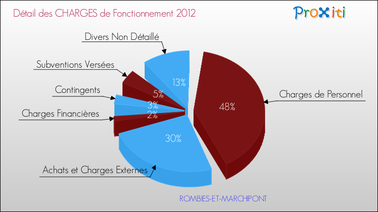 Décomposition des Charges de Fonctionnement 2012 de la commune de ROMBIES-ET-MARCHIPONT Charges de Fonctionnement 2012 pour la commune de ROMBIES-ET-MARCHIPONT