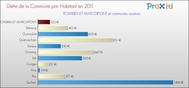 Dette par habitant de la commune en 2011 pour ROMBIES-ET-MARCHIPONT et les communes proches Comparaison de la dette par habitant de la commune en 2011 pour ROMBIES-ET-MARCHIPONT et les communes voisines