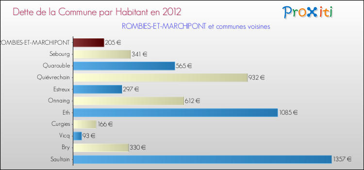 Dette par habitant de la commune en 2012 pour ROMBIES-ET-MARCHIPONT et les communes proches Comparaison de la dette par habitant de la commune en 2012 pour ROMBIES-ET-MARCHIPONT et les communes voisines