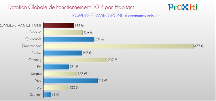 Montant des dotations globales de fonctionnement DGF par Habitant pour ROMBIES-ET-MARCHIPONT et les communes proches en 2014. Comparaison des des dotations globales de fonctionnement DGF par habitant pour ROMBIES-ET-MARCHIPONT et les communes voisines en 2014.