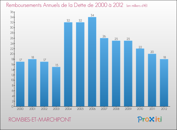 Evolution de l'annuité de la dette pour la commune de ROMBIES-ET-MARCHIPONT de 2000 à 2012 Annuités de la dette pour ROMBIES-ET-MARCHIPONT de 2000 à 2012