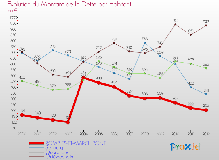 Evolution de la dette par habitant pour la commune de ROMBIES-ET-MARCHIPONT et les communes proches de 2000 à 2012 Comparaison de la dette par habitant pour ROMBIES-ET-MARCHIPONT et les communes voisines de 2000 à 2012