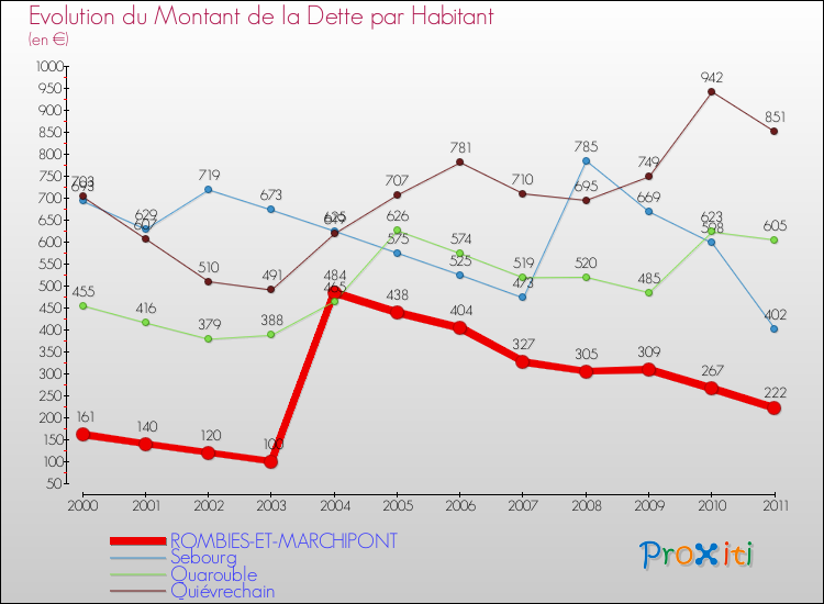 Evolution de la dette par habitant pour la commune de ROMBIES-ET-MARCHIPONT et les communes proches Comparaison de la dette par habitant pour ROMBIES-ET-MARCHIPONT et les communes voisines