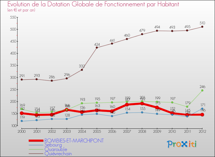 Evolution et montant de la dotation globale de fonctionnement par Habitant pour ROMBIES-ET-MARCHIPONT et les communes proches Comparaison des dotations globales de fonctionnement par habitant pour ROMBIES-ET-MARCHIPONT et les communes voisines