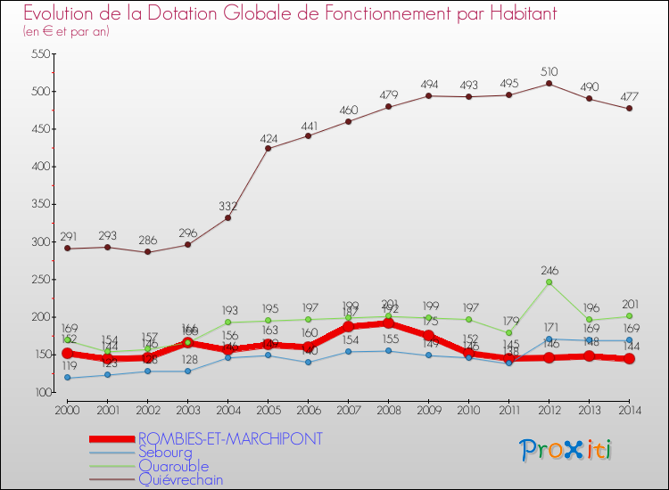 Evolution et montant de la dotation globale de fonctionnement par Habitant pour ROMBIES-ET-MARCHIPONT et les communes proches de 2000 à 2014. Comparaison des dotations globales de fonctionnement par habitant pour ROMBIES-ET-MARCHIPONT et les communes voisines de 2000 à 2014.