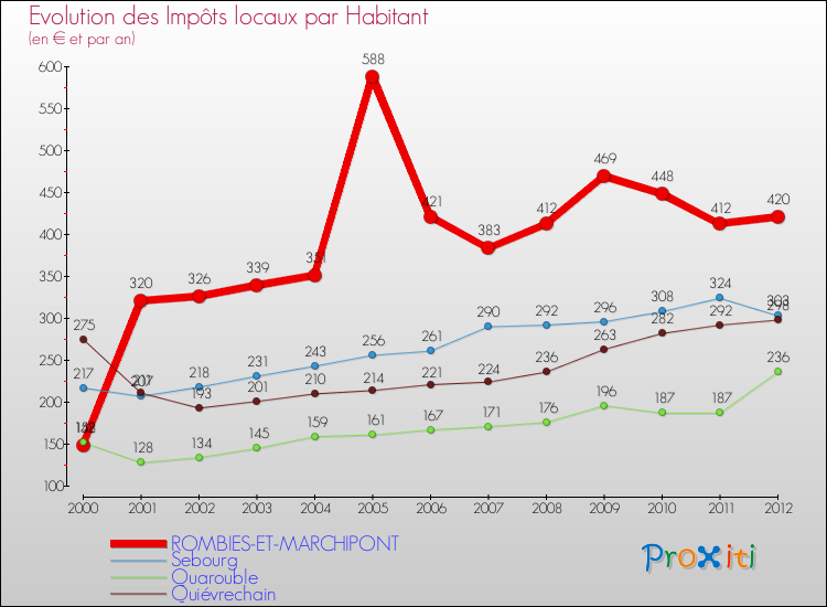 Evolution et montant des impôts locaux par Habitant pour ROMBIES-ET-MARCHIPONT et les communes proches Comparaison des impôts locaux par habitant pour ROMBIES-ET-MARCHIPONT et les communes voisines