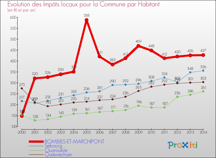 Evolution et montant des impôts locaux par Habitant pour ROMBIES-ET-MARCHIPONT et les communes proches de 2000 à 2014 Comparaison des impôts locaux par habitant pour ROMBIES-ET-MARCHIPONT et les communes voisines de 2000 à 2014