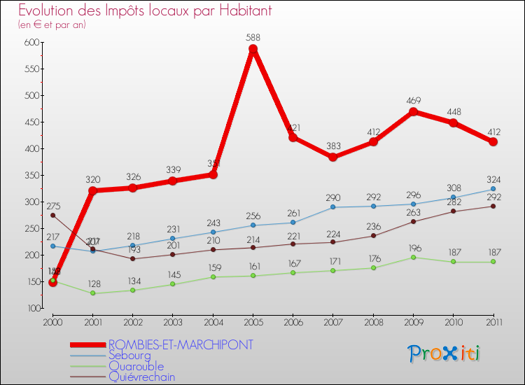 Evolution et montant des impôts locaux par Habitant pour ROMBIES-ET-MARCHIPONT et les communes proches Comparaison des impôts locaux par habitant pour ROMBIES-ET-MARCHIPONT et les communes voisines