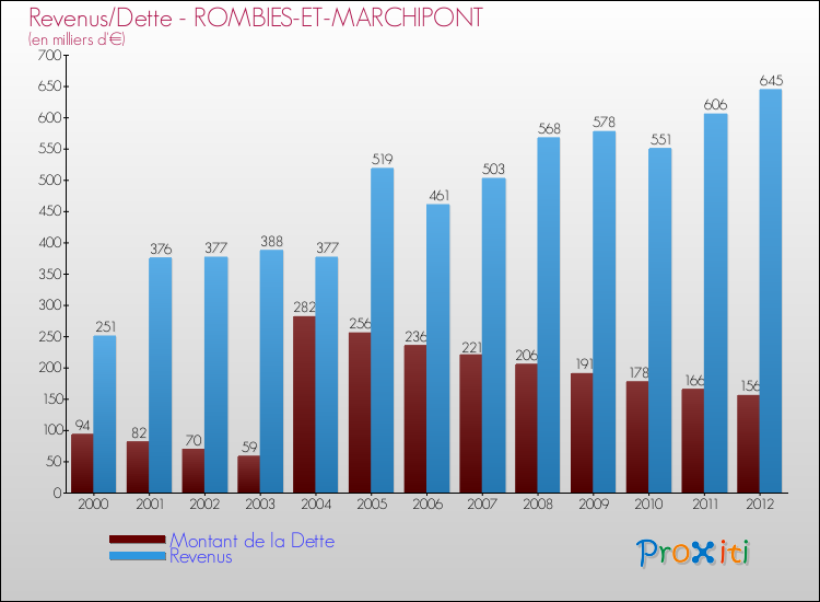 Evolution comparée de la dette et des revenus pour la commune de ROMBIES-ET-MARCHIPONT de 2000 à 2012 Comparaison de la dette et des revenus pour ROMBIES-ET-MARCHIPONT de 2000 à 2012