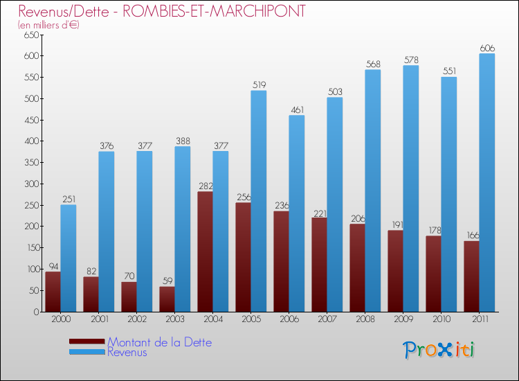 Evolution comparée de la dette et des revenus pour la commune de ROMBIES-ET-MARCHIPONT de 2000 à 2011 Comparaison de la dette et des revenus pour ROMBIES-ET-MARCHIPONT de 2000 à 2011