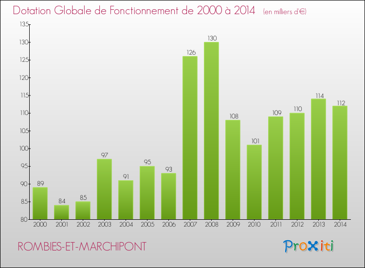 Evolution du montant de la Dotation Globale de Fonctionnement pour la commune de ROMBIES-ET-MARCHIPONT de 2000 à 2014 Evolution du montant de la Dotation Globale de Fonctionnement pour ROMBIES-ET-MARCHIPONT de 2000 à 2014
