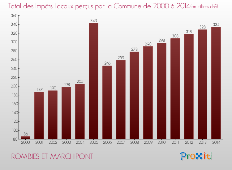 Evolution des Impôts Locaux pour la commune de ROMBIES-ET-MARCHIPONT de 2000 à 2014 Evolution des Impôts Locaux pour ROMBIES-ET-MARCHIPONT de 2000 à 2014