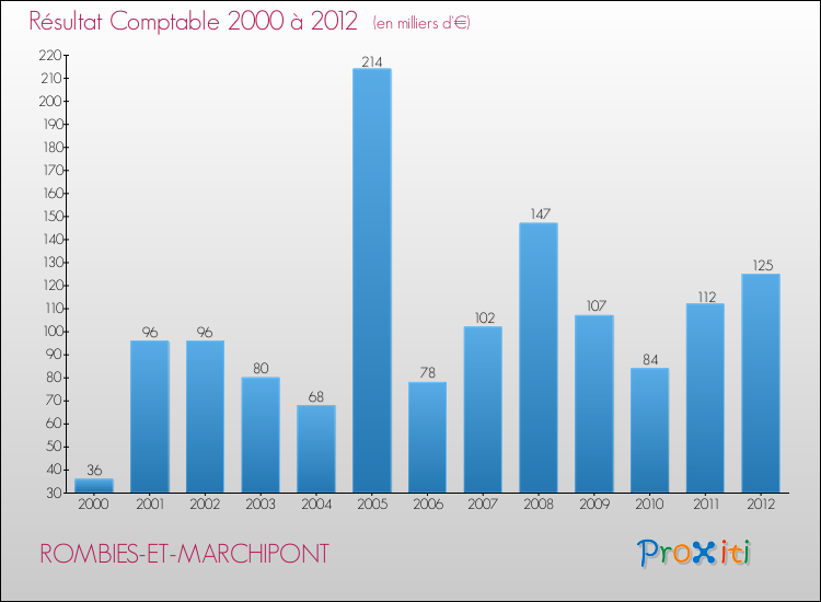 Evolution du résultat comptable pour la commune de ROMBIES-ET-MARCHIPONT de 2000 à 2012 Evolution du résultat comptable pour ROMBIES-ET-MARCHIPONT de 2000 à 2012