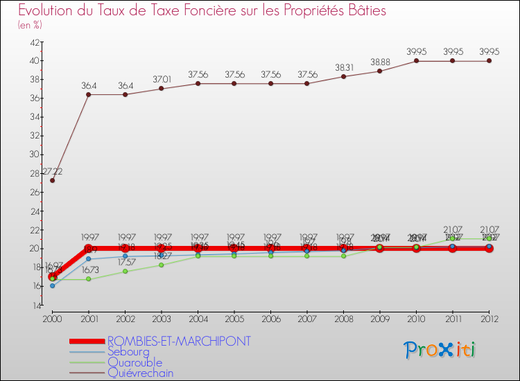 Evolution du taux de la taxe foncière sur le bati pour ROMBIES-ET-MARCHIPONT et les communes proches de 2000 à 2012 Comparaison des taux de taxe foncière sur le bati pour ROMBIES-ET-MARCHIPONT et les communes voisines de 2000 à 2012