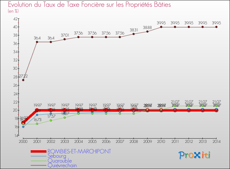 Evolution du taux de la taxe foncière sur le bati pour ROMBIES-ET-MARCHIPONT et les communes proches de 2000 à 2014 Comparaison des taux de taxe foncière sur le bati pour ROMBIES-ET-MARCHIPONT et les communes voisines de 2000 à 2014