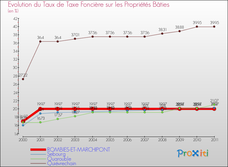Evolution du taux de la taxe foncière sur le bati pour ROMBIES-ET-MARCHIPONT et les communes proches Comparaison des taux de taxe foncière sur le bati pour ROMBIES-ET-MARCHIPONT et les communes voisines