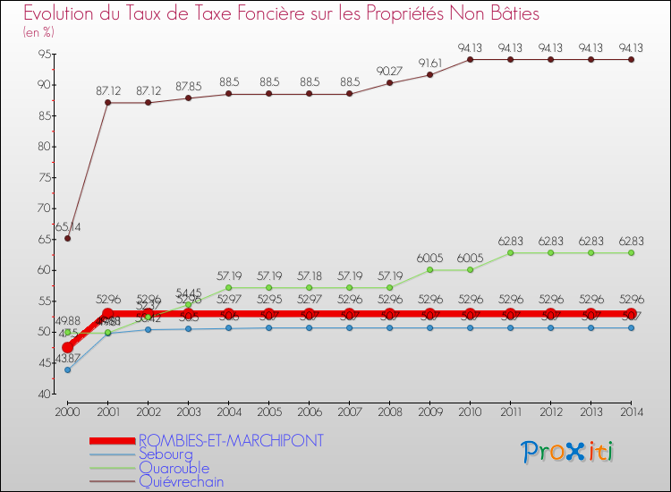 Evolution du taux de la taxe foncière sur les immeubles et terrains non batis pour ROMBIES-ET-MARCHIPONT et les communes proches de 2000 à 2014 Comparaison des taux de la taxe foncière sur les immeubles et terrains non batis pour ROMBIES-ET-MARCHIPONT et les communes voisines de 2000 à 2014