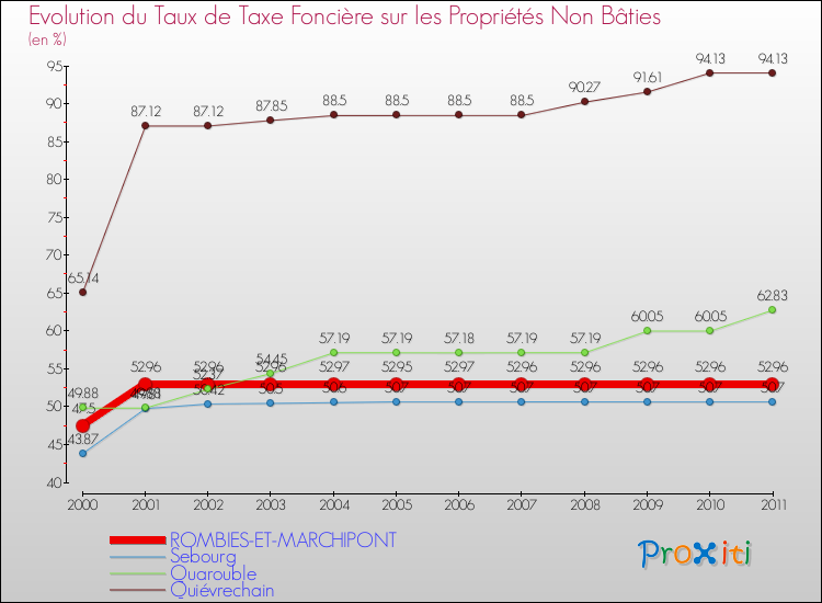 Evolution du taux de la taxe foncière sur les immeubles et terrains non batis pour ROMBIES-ET-MARCHIPONT et les communes proches Comparaison des taux de la taxe foncière sur les immeubles et terrains non batis pour ROMBIES-ET-MARCHIPONT et les communes voisines
