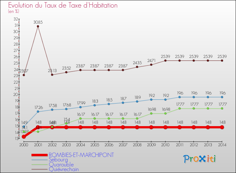Evolution du taux de la taxe d'habitation pour ROMBIES-ET-MARCHIPONT et les communes proches de 2000 à 2014 Comparaison des taux de la taxe d'habitation pour ROMBIES-ET-MARCHIPONT et les communes voisines de 2000 à 2014