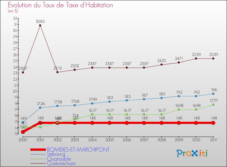 Evolution du taux de la taxe d'habitation pour ROMBIES-ET-MARCHIPONT et les communes proches Comparaison des taux de la taxe d'habitation pour ROMBIES-ET-MARCHIPONT et les communes voisines