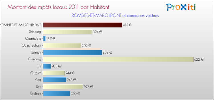 Montant des impôts locaux par Habitant pour ROMBIES-ET-MARCHIPONT et les communes proches Comparaison des impôts locaux par habitant pour ROMBIES-ET-MARCHIPONT et les communes voisines