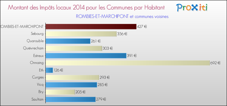 Montant des impôts locaux par Habitant pour ROMBIES-ET-MARCHIPONT et les communes proches en 2014 Comparaison des impôts locaux par habitant pour ROMBIES-ET-MARCHIPONT et les communes voisines en 2014