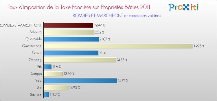 Taux d'imposition de la taxe foncière sur le bati 2011 pour ROMBIES-ET-MARCHIPONT et les communes proches Comparaison des taux d'imposition de la taxe foncière sur le bati 2011 pour ROMBIES-ET-MARCHIPONT et les communes voisines