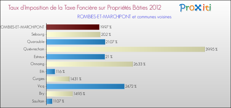 Taux d'imposition de la taxe foncière sur le bati 2012 pour ROMBIES-ET-MARCHIPONT et les communes proches Comparaison des taux d'imposition de la taxe foncière sur le bati 2012 pour ROMBIES-ET-MARCHIPONT et les communes voisines