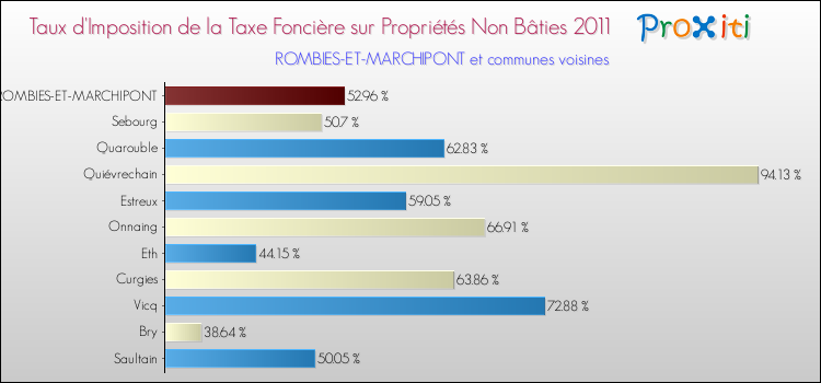Taux d'imposition de la taxe foncière sur les immeubles et terrains non batis 2011 pour ROMBIES-ET-MARCHIPONT et les communes proches Comparaison des taux d'imposition de la taxe foncière sur les immeubles et terrains non batis 2011 pour ROMBIES-ET-MARCHIPONT et les communes voisines