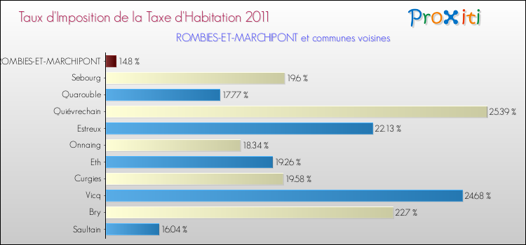 Taux d'imposition de la taxe d'habitation 2011 pour ROMBIES-ET-MARCHIPONT et les communes proches Comparaison des taux d'imposition de la taxe d'habitation 2011 pour ROMBIES-ET-MARCHIPONT et les communes voisines