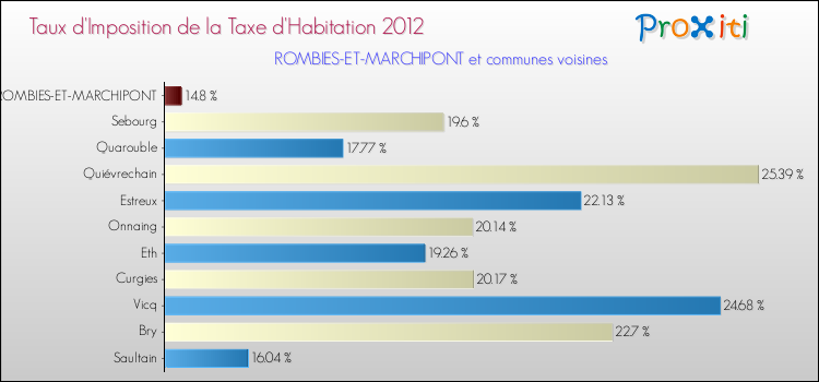 Taux d'imposition de la taxe d'habitation 2012 pour ROMBIES-ET-MARCHIPONT et les communes proches Comparaison des taux d'imposition de la taxe d'habitation 2012 pour ROMBIES-ET-MARCHIPONT et les communes voisines