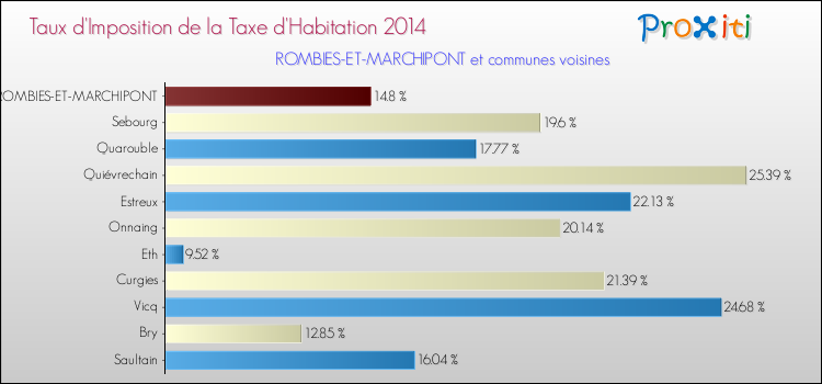 Taux d'imposition de la taxe d'habitation 2014 pour ROMBIES-ET-MARCHIPONT et les communes proches Comparaison des taux d'imposition de la taxe d'habitation 2014 pour ROMBIES-ET-MARCHIPONT et les communes voisines