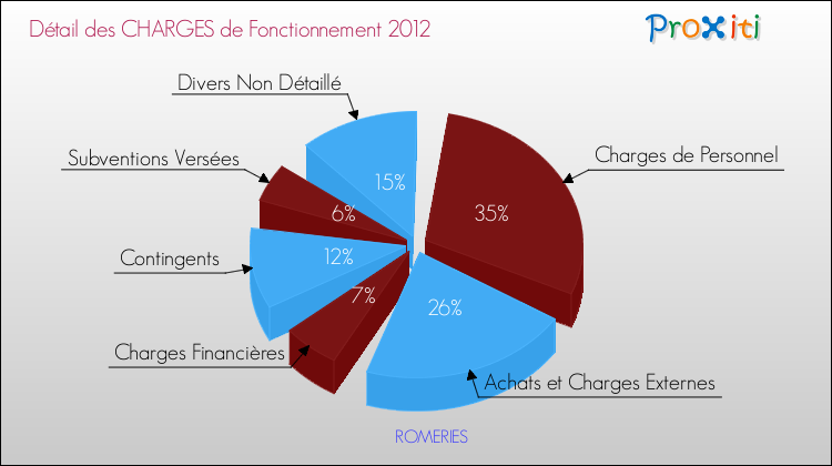 Décomposition des Charges de Fonctionnement 2012 de la commune de ROMERIES Charges de Fonctionnement 2012 pour la commune de ROMERIES