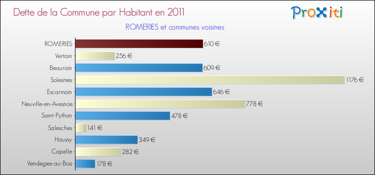 Dette par habitant de la commune en 2011 pour ROMERIES et les communes proches Comparaison de la dette par habitant de la commune en 2011 pour ROMERIES et les communes voisines