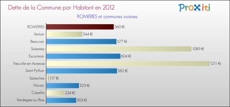 Dette par habitant de la commune en 2012 pour ROMERIES et les communes proches Comparaison de la dette par habitant de la commune en 2012 pour ROMERIES et les communes voisines