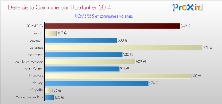Dette par habitant de la commune en 2014 pour ROMERIES et les communes proches Comparaison de la dette par habitant de la commune en 2014 pour ROMERIES et les communes voisines