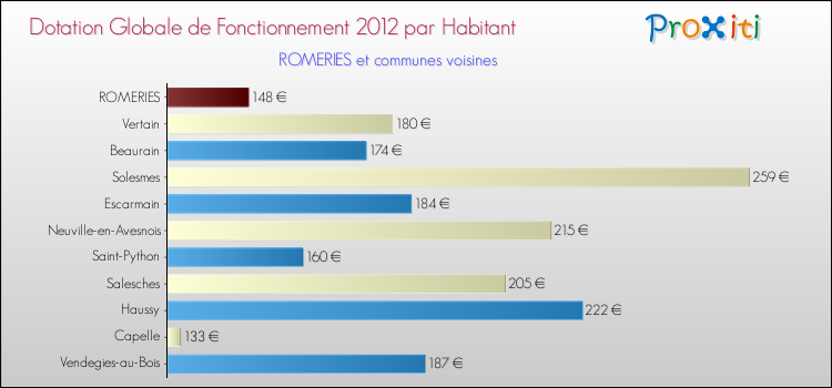 Montant des dotations globales de fonctionnement DGF par Habitant pour ROMERIES et les communes proches Comparaison des des dotations globales de fonctionnement DGF par habitant pour ROMERIES et les communes voisines