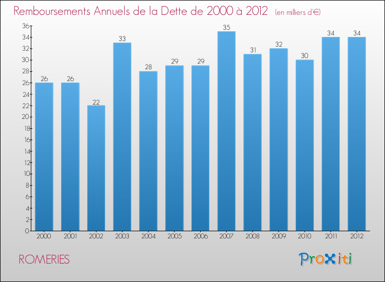 Evolution de l'annuité de la dette pour la commune de ROMERIES de 2000 à 2012 Annuités de la dette pour ROMERIES de 2000 à 2012