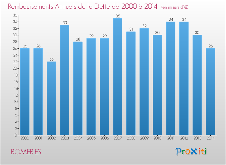 Evolution de l'annuité de la dette pour la commune de ROMERIES de 2000 à 2014 Annuités de la dette pour ROMERIES de 2000 à 2014