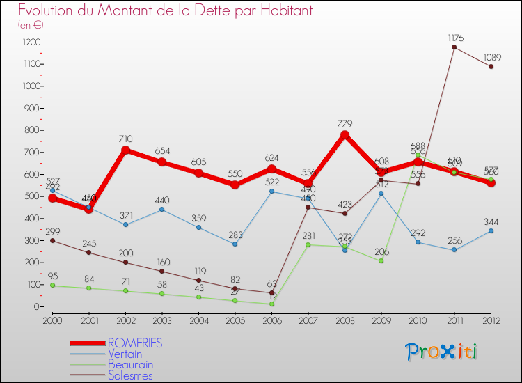 Evolution de la dette par habitant pour la commune de ROMERIES et les communes proches de 2000 à 2012 Comparaison de la dette par habitant pour ROMERIES et les communes voisines de 2000 à 2012